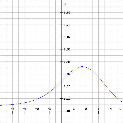 Beispiel von multiplizierten Kurven.